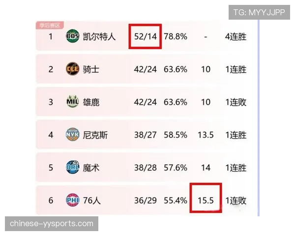 东部豪强凯尔特人雄鹿陨落 季后赛席位争夺将更激烈
